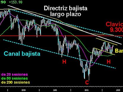 ENCARANDO UN BRILLANTE CIERRE MENSUAL. El Campeador termina un sorprendente final de abril, buscando los 8.500/600 puntos. Niveles donde los bajistas deben reaccionar, si no quieren verse desbordados. Enfrente, la directriz bajista del largo plazo, la parte superior del canal bajista y de la bandera de consolidación, son las resistencias que los osos disponen como defensa. Si los toros logran batirlas, todo indica que en el mes de mayo podrían verse los 9.000/300 puntos, dando continuidad al desarrollo del HCH invertido que vigilamos desde septiembre pasado.