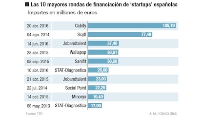 Las 10 mayores rondas de financiación de startups españolas