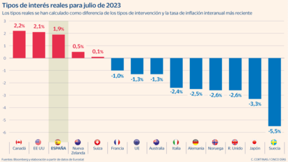 Tipos de interés reales para julio de 2023