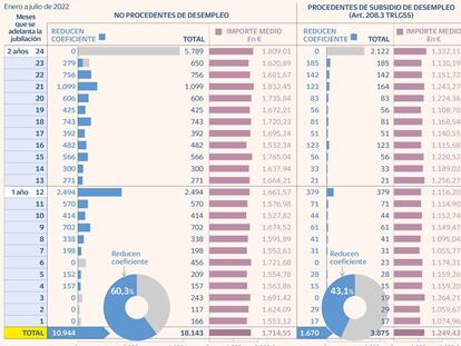 La reforma de Escrivá retrasa el 57% de las jubilaciones anticipadas voluntarias de este año