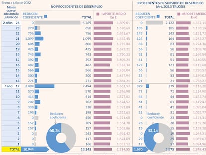 La reforma de Escrivá retrasa el 57% de las jubilaciones anticipadas voluntarias de este año