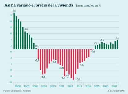 Variaci&oacute;n del precio de la vivienda libre