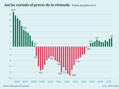 Fomento calcula que el precio de la vivienda ya ha recuperado un 7,1% desde mínimos