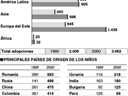 Adopciones internacionales