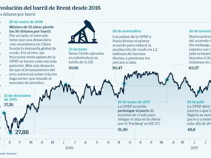 El Brent se dispara un 3% tras acordar la OPEP elevar su producción en un millón de barriles diarios