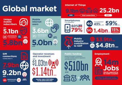 Les grans xifres de la telefonia mòbil el 2018.