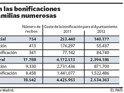 Sin bonificaciones en el IBI