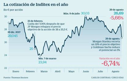  La cotizaci&oacute;n de Inditex en el a&ntilde;o