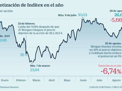 Inditex sufre en Bolsa por Morgan Stanley, que recorta un 19% su precio objetivo