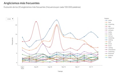 Los anglicismos más frecuentes en la prensa española según el buscador del Observatorio Lázaro.