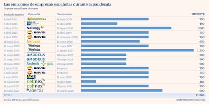 Emisiones de bonos de empresas españolas durante la pandemia