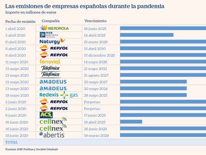 Emisiones de bonos de empresas españolas durante la pandemia