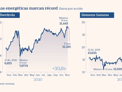 Una docena de valores españoles rondan máximos históricos