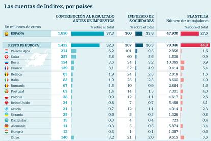 Inditex