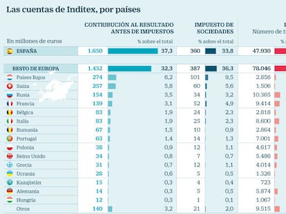 Inditex logra el 37% del beneficio en España gracias al ‘efecto sede’