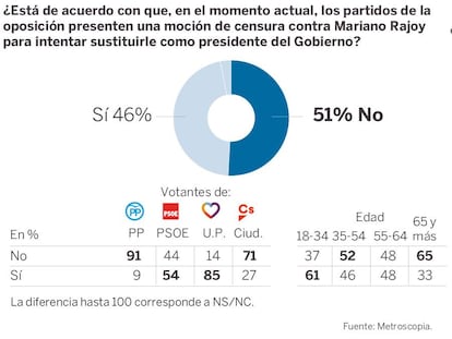 El 46% de la población apoya la moción de censura de Iglesias