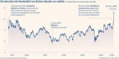 La acción de Euskaltel desde su salida a Bolsa