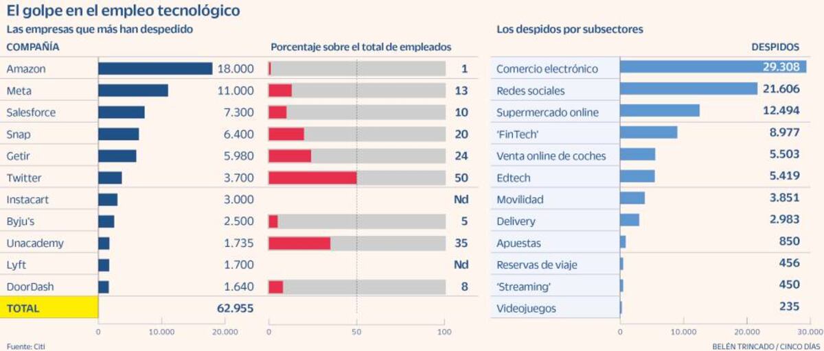 Los despidos de las tecnológicas alcanzan hasta el 16% de su plantilla ...