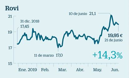 En el mercado continuo hay muchos valores midcaps que están en el punto de mira de los grandes jugadores de cada sector. Rovi es uno de ellos. En apenas tres años, la farmacéutica familiar española ha duplicado su capitalización hasta llegar a superar los 1.100 millones. Con una ganancia del 14% en Bolsa en el año, el laboratorio controlado en un 63% por la familia López-Belmonte acaba de mejorar sus previsiones de beneficio. Rovi basa su crecimiento futuro en dos grandes productos, la bemiparina (antitrombótico) Hibor, con un crecimiento del 9% en 2018, hasta los 91 millones de euros en ventas; y sobre todo, en el producto Becat, un anticoagulante de investigación propia. Espera llevar su venta desde la docena actual de países a más de 80 en dos años.