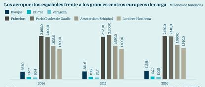 Los aeropuertos españoles frente a los grandes centros europeos de carga