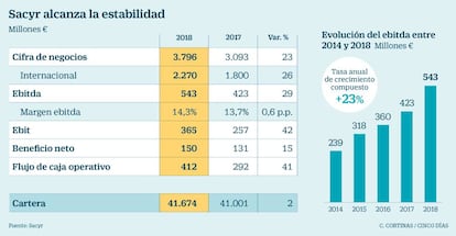 Sacyr alcanza la estabilidad