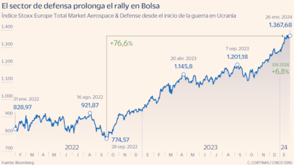 El sector de defensa prolonga el rally en Bolsa