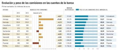 Peso de las comisiones en las cuentas de la banca