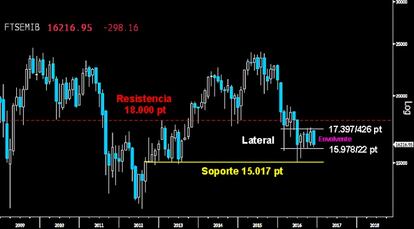 OTRO PELIGROSO ARTEFACTO. A falta de de dos sesiones para el cierre de noviembre, el fuerte zarpazo asestado ayer en el Mibtel, deja trazada como el Ibex una siniestra figura mensual en formato Envolvente. Una pauta de alto potencial bajista que de mantenerse, deja un oscuro final de año 2016 en el selectivo italiano. El Lateral desarrollado desde el pasado verano sobre los 15.978/22 puntos corre serio peligro, amenazando con perder los mínimos anuales si se rompe a la baja.