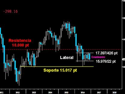 OTRO PELIGROSO ARTEFACTO. A falta de de dos sesiones para el cierre de noviembre, el fuerte zarpazo asestado ayer en el Mibtel, deja trazada como el Ibex una siniestra figura mensual en formato Envolvente. Una pauta de alto potencial bajista que de mantenerse, deja un oscuro final de año 2016 en el selectivo italiano. El Lateral desarrollado desde el pasado verano sobre los 15.978/22 puntos corre serio peligro, amenazando con perder los mínimos anuales si se rompe a la baja.
