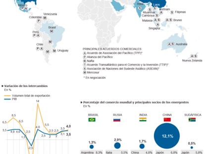 El mapa del comercio mundial