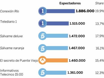 Audiencias del viernes 19 de agosto