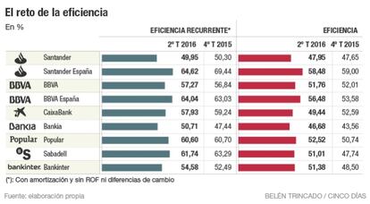 El reto de la eficiencia