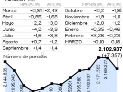 Paro registrado en marzo de 2006