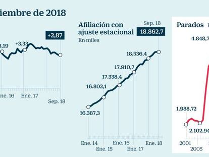 El empleo resiste al final del verano: se crean 22.899 trabajos en septiembre