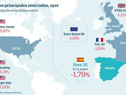 El Ibex se anota su mayor caída en mes y medio por los temores de recesión