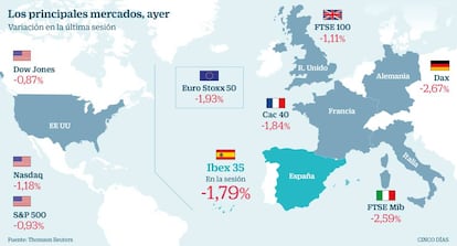 Los principales mercados, ayer