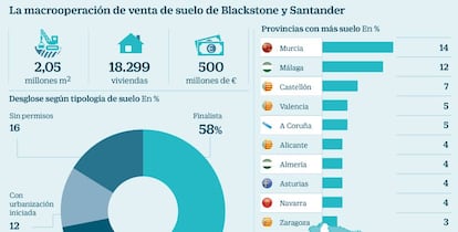 Blackstone y Santander suelo