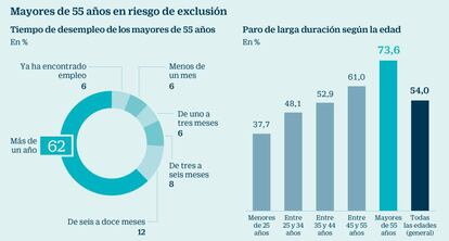 Mayores de 55 años en riesgo de exclusión