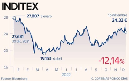 Inditex