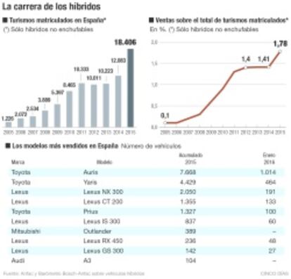 La carrera de los híbridos