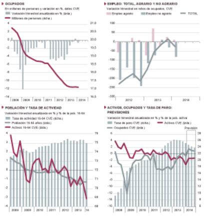 Fuentes: INE (EPA) y Funcas (series desestacionalizadas y previsiones). Gráficos elaborados por A. Laborda.