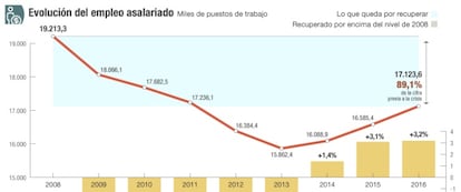 Evolución del empleo asalariado