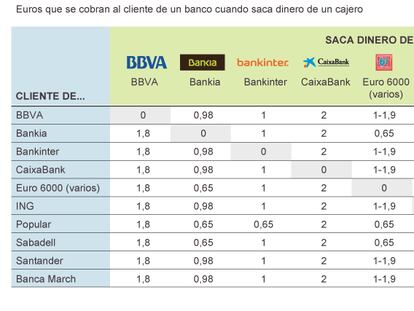 Comisiones por retirar dinero de un cajero