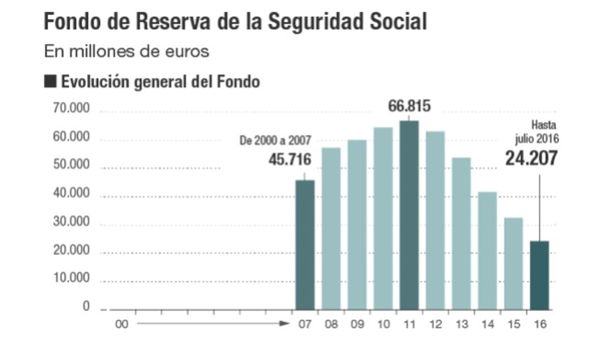 El rendimiento de la hucha de las pensiones cae un 52% hasta julio ...