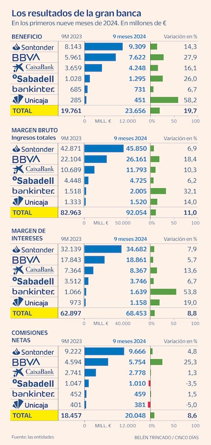 Resultados gran banca Gráfico