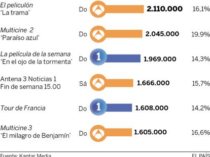 Audiencias del fin de semana