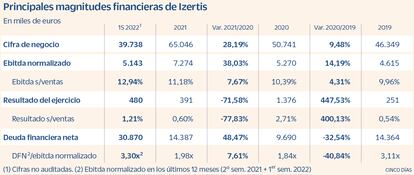 Principales magnitudes financieras de Izertis