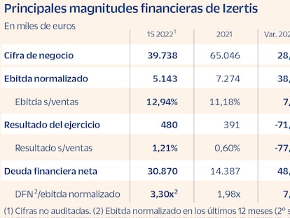 Grupo Izertis, tecnología disruptiva en una industria en crecimiento