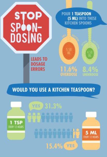 Cartel gráfico con los resultados del estudio 'Stop spoon-dosing'.