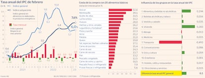 IPC Alimentos Grupos Febrero 2023